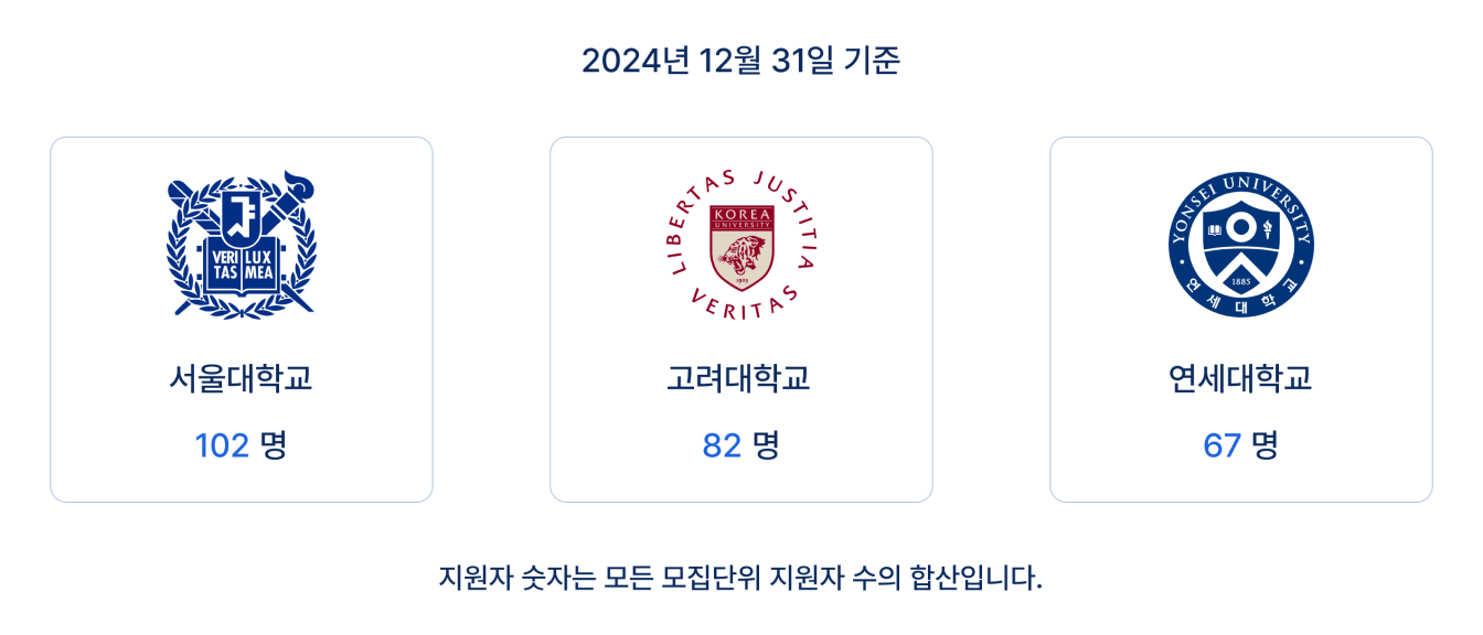 대학별 지원자 수를 알 수 있습니다. 대학별 지원자 수를 알 수 있습니다.